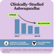 Bar chart showing stress reduction over 60 days with clinically-studied Ashwagandha on a purple background.