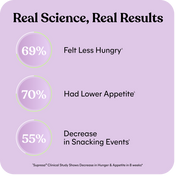 Statistical infographic on a purple background with percentages related to hunger and appetite.