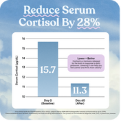 Bar graph showing reduction in serum cortisol levels from 15.7 to 11.3 ug/dL over 60 days with a blue sky background.